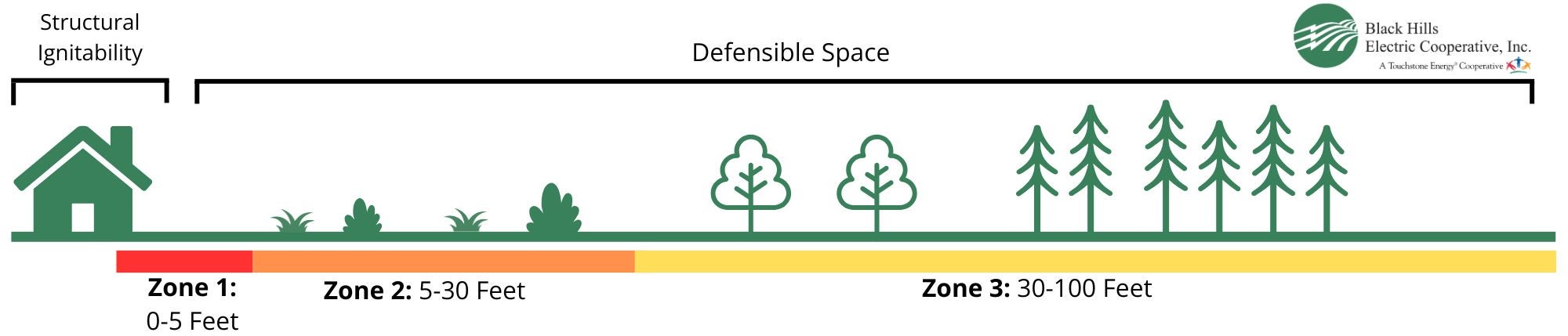 Defensible Space