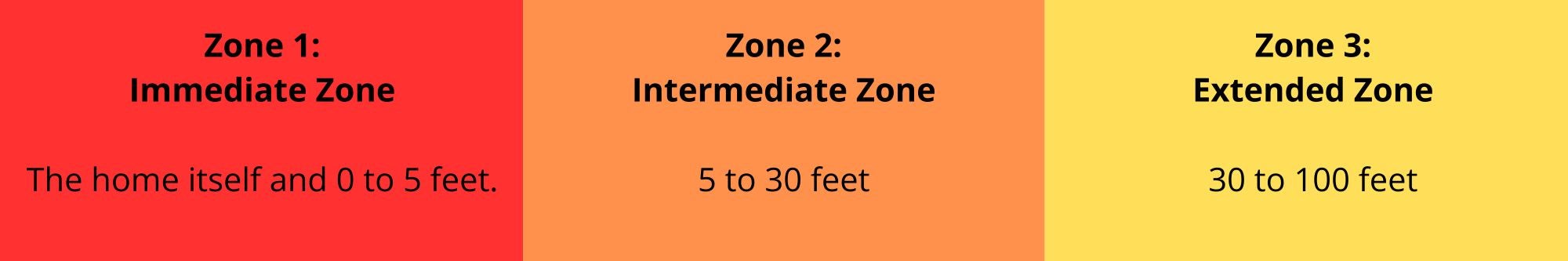 Zones